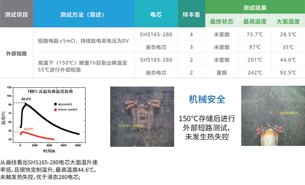 半固態(tài)鋰電池與液態(tài)鋰電池外部短路性能對比
