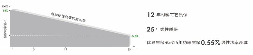 高效雙面光伏組件680-715W線性質保