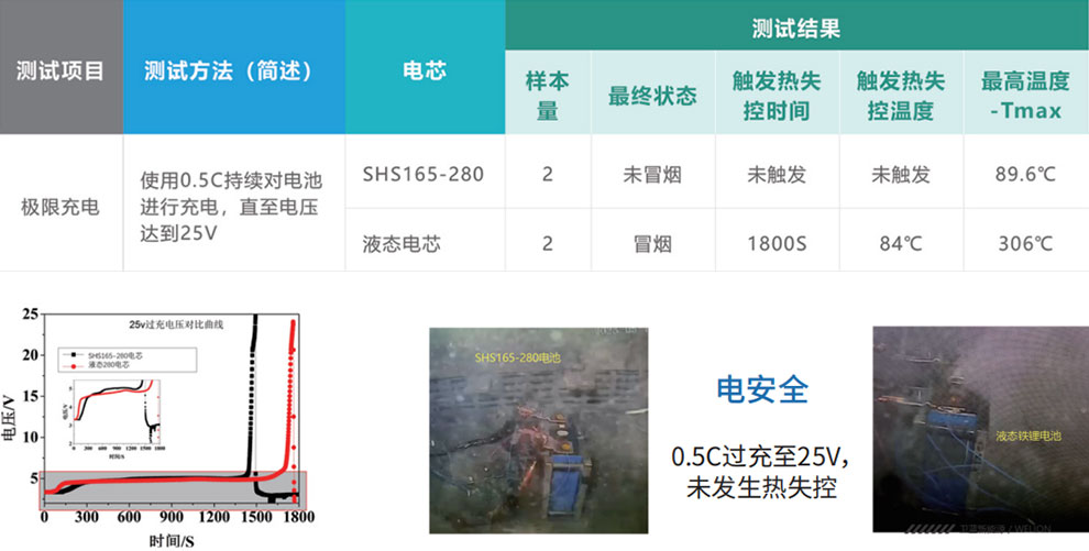 半固態(tài)鋰電池與液態(tài)鋰電池極限充電性能對比