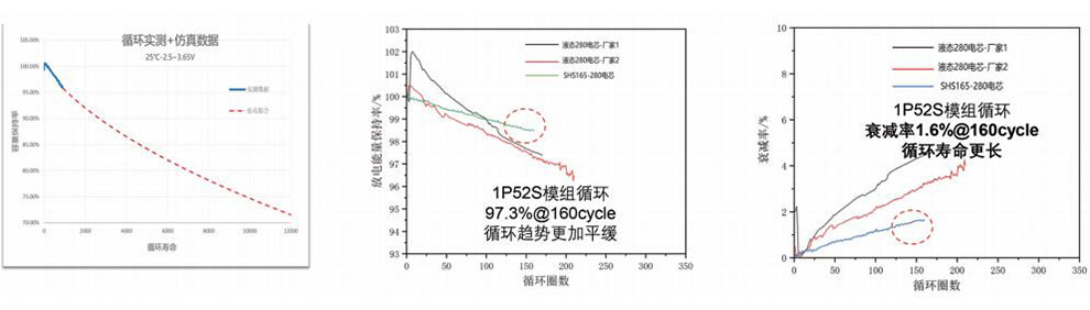 半固態(tài)鋰電池與液態(tài)鋰電池循環(huán)性能對比