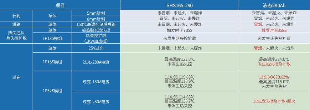 半固態(tài)鋰電池與液態(tài)鋰電池安全性對比