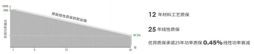高效雙面光伏組件675-710W線性質保