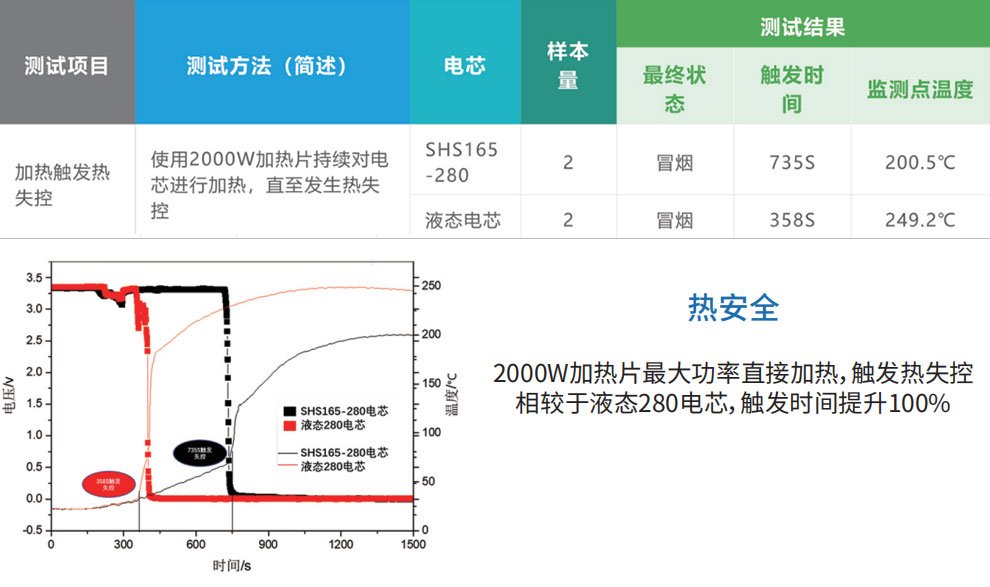 半固態(tài)鋰電池與液態(tài)鋰電池加熱觸發(fā)熱失控性能對比