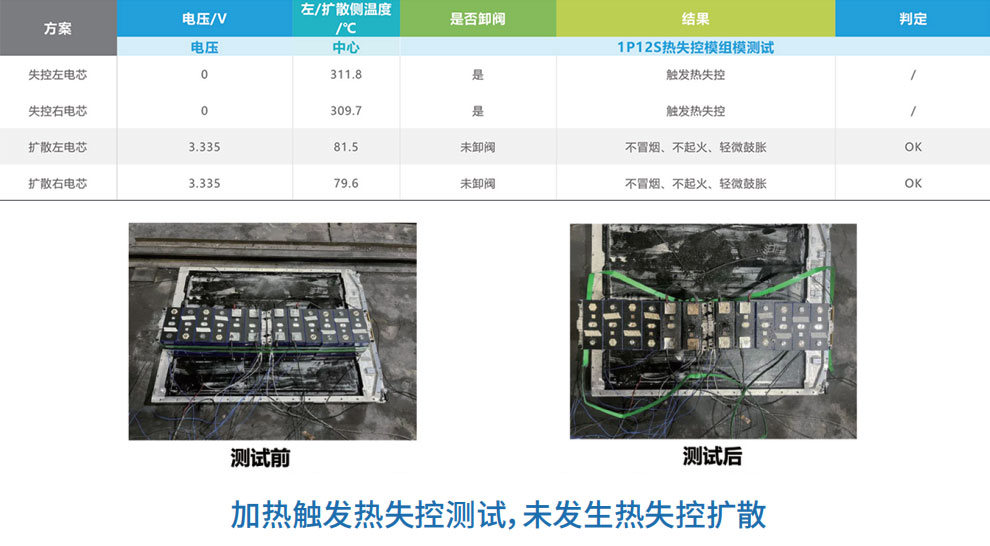 半固態(tài)鋰電池與液態(tài)鋰電池模組過充熱失控性能對比