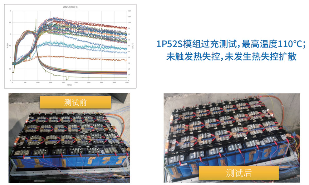 半固態(tài)鋰電池與液態(tài)鋰電池1P52S模組過充熱失控性能對比